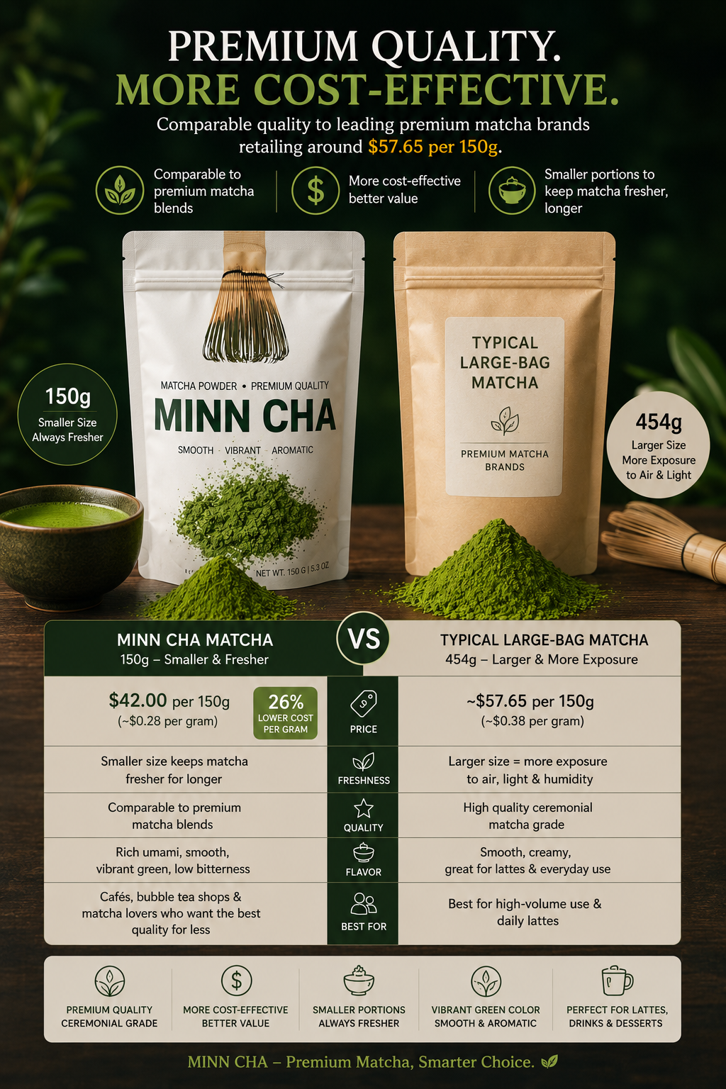 MINN CHA Artisan Matcha “Barista Ceremonial Blend” 150g.